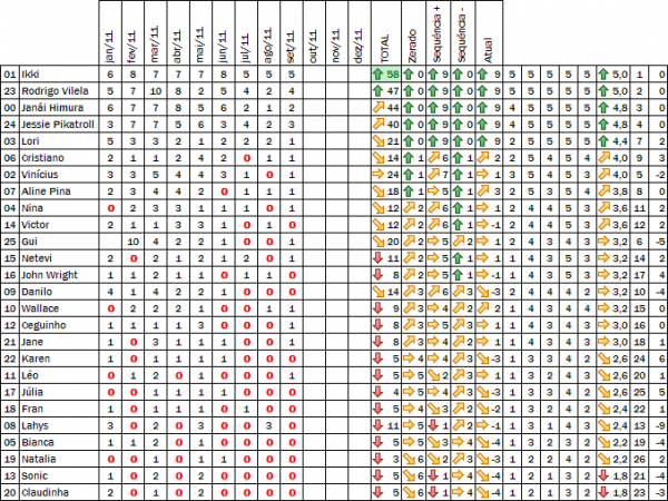 Ranking dos personagens - setembro 2011